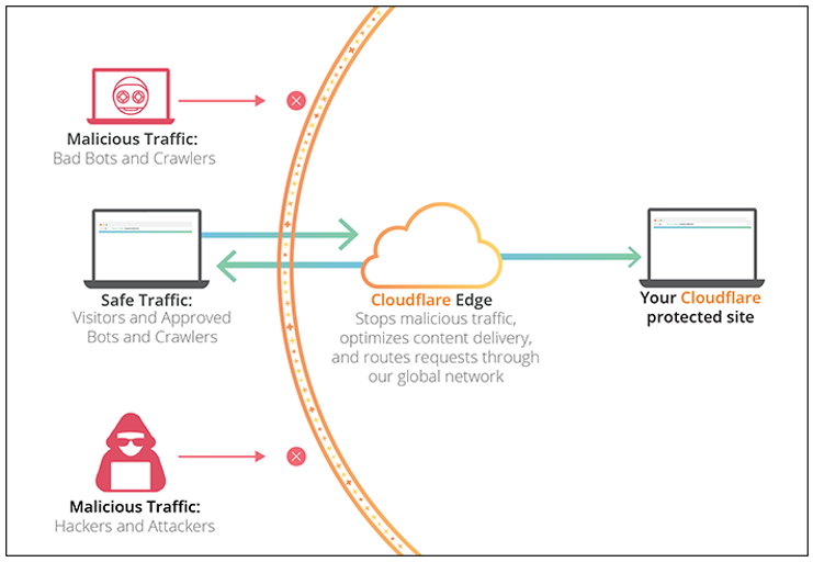 Adieu DynDNS : Gérer vos IP dynamiques avec Cloudflare (et un peu de script magique)